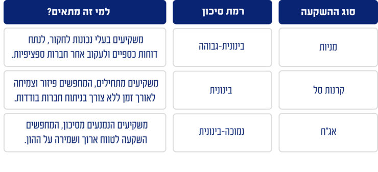 טבלה הממחישה את סוגי ההשקעות השונים (תמונה: אינטראקטיב ישראל) השקעות, שוק ההון