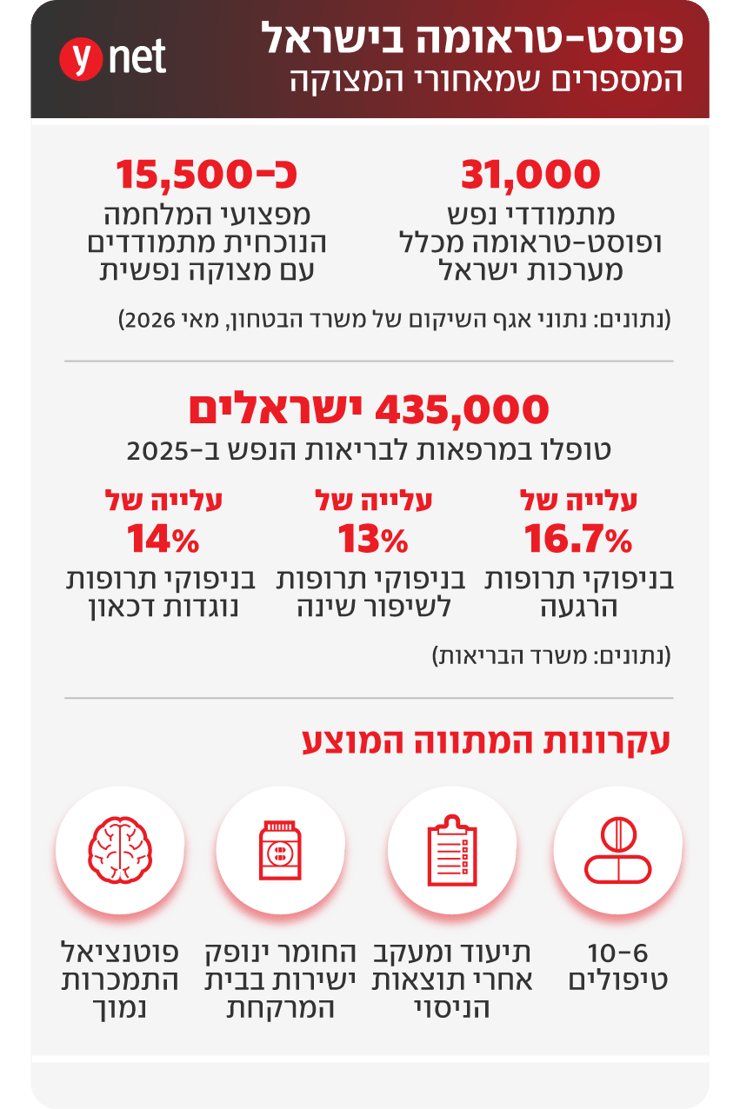 אינפו פוסט-טראומה בישראל