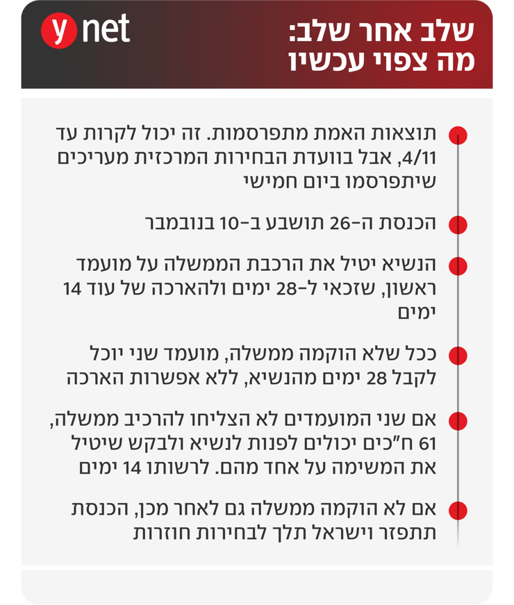 שלב אחר שלב: מה צפוי אחרי יום הבחירות? שלב אחר שלב: מה צפוי אחרי יום הבחירות?