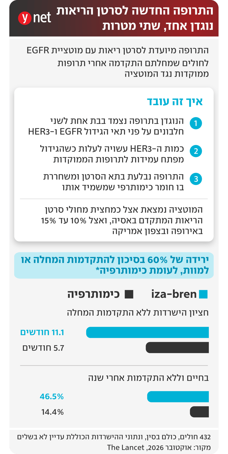 אינפו תרופה לסרטן הריאות אינפו תרופה לסרטן הריאות