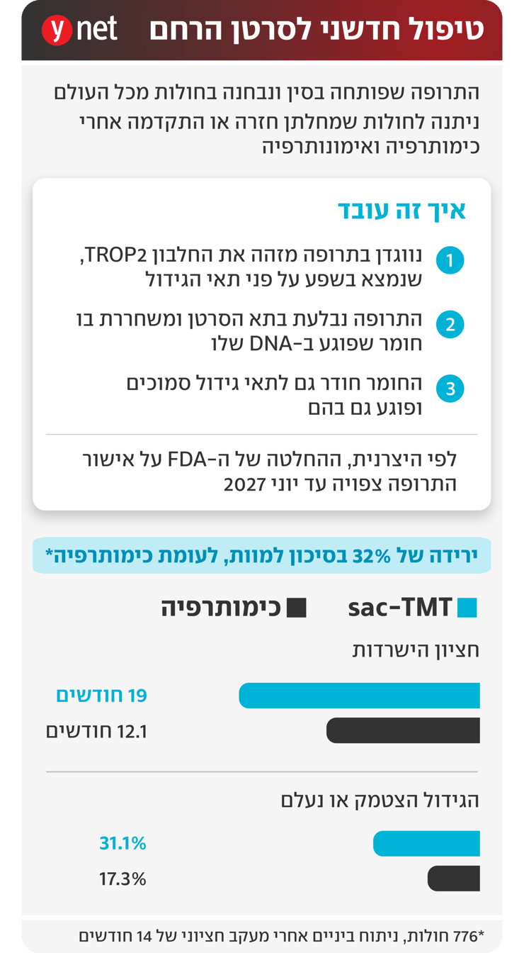 אינפו תרופה לסרטן הרחם אינפו תרופה לסרטן הרחם