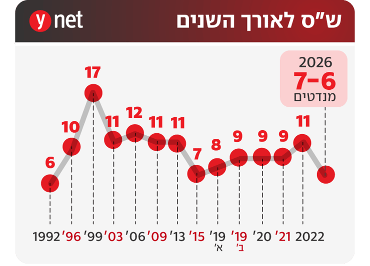 אינפו אינפוגרפיקה ש"ס מפלגה סיעה שנים בחירות הצבעה ממשלה