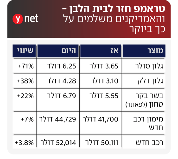 אינפו יוקר המחיה ארצות הברית