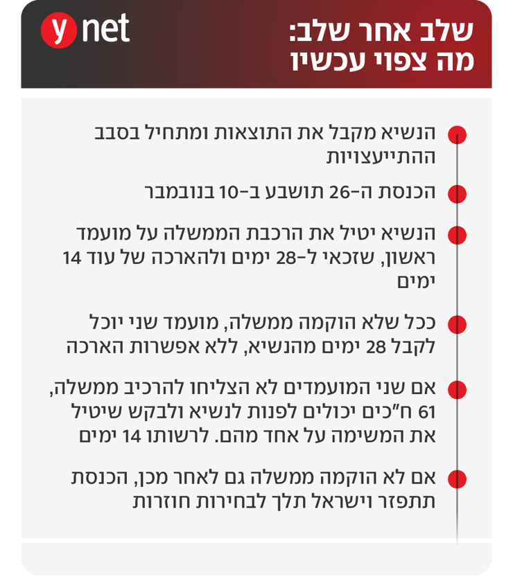 שלב אחר שלב: מה צפוי אחרי יום הבחירות?