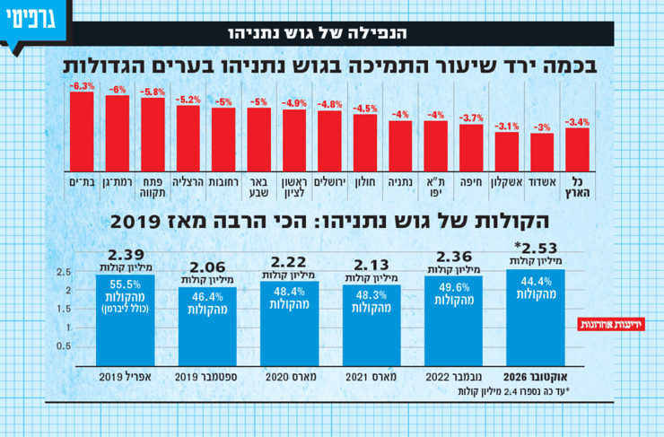 נתונים: ועדת הבחירות המרכזית. עיבוד - אלדד סיטבון נתונים: ועדת הבחירות המרכזית. עיבוד - אלדד סיטבון
