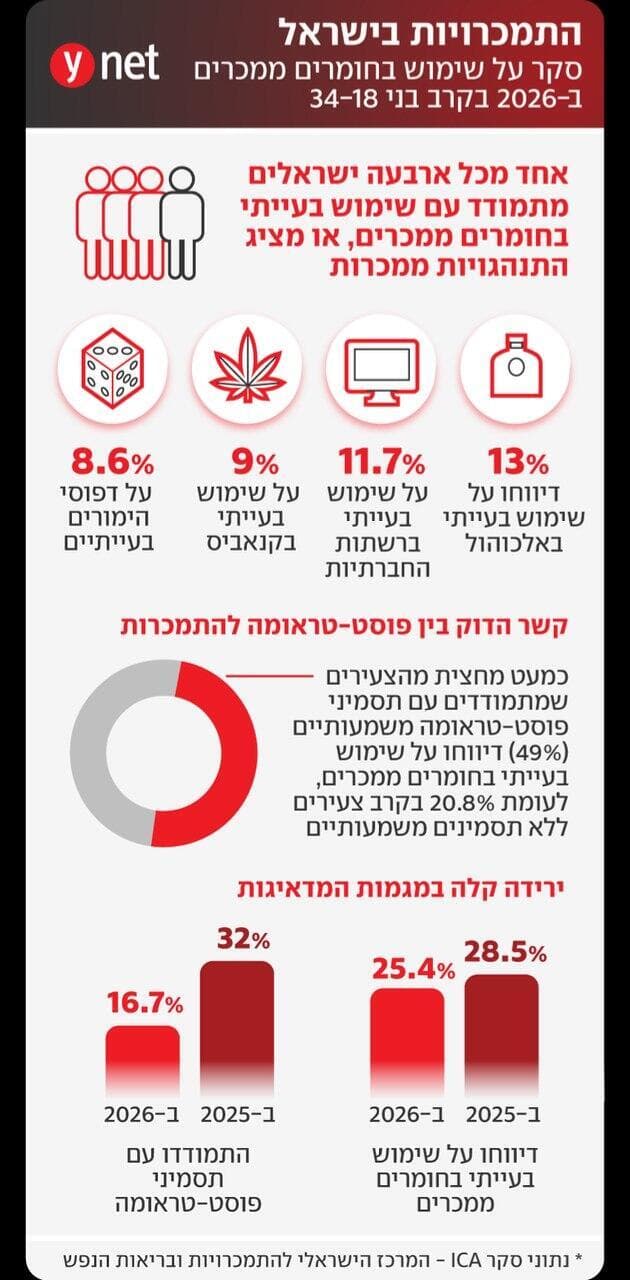 אינפו התמכרויות בישראל אינפו התמכרויות בישראל