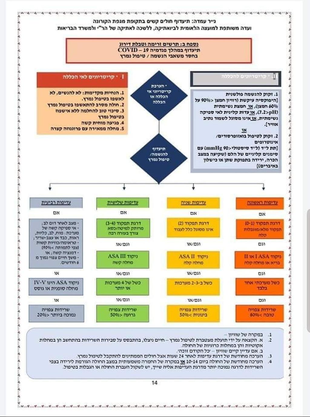 Документ о предоставлении медицинской помощи инвалидам во время эпидемии коронавируса. Фото: Ynet תעדוף קדימות בטיפול רפואי בזמן קורונה