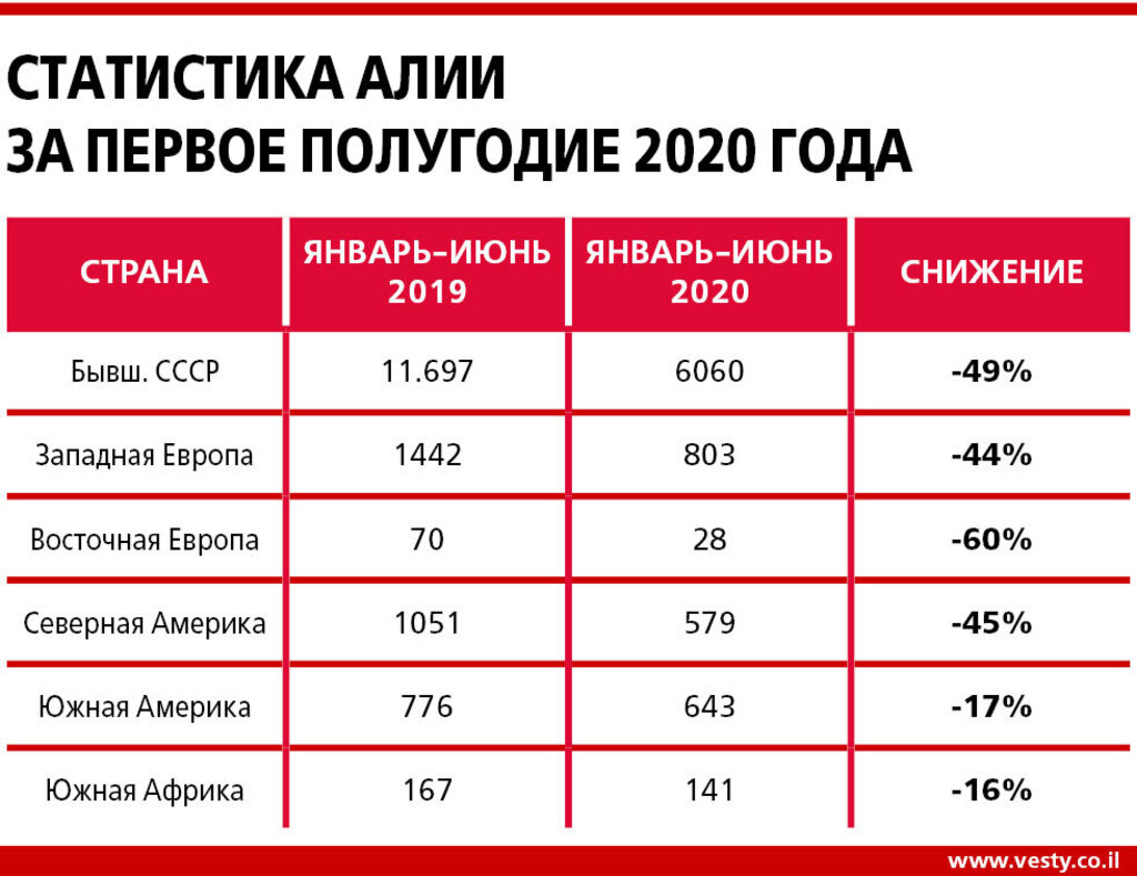 Статистика алии за первое полугодие 2020 года