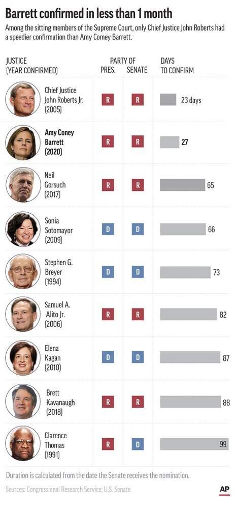 Graphic shows number of days for confirmation process for sitting justices 