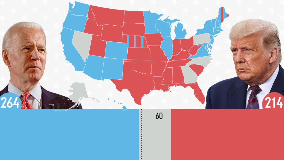  Biden is only 6 electoral votes short of victory 
