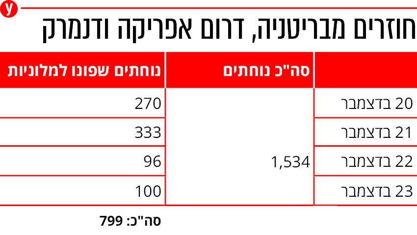  בדיקת ynet: רוב הנוחתים מחו"ל ב נתב"ג לא הועברו למלוניות קורונה אינפו טיסות