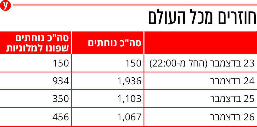 בדיקת ynet: רוב הנוחתים מחו"ל ב נתב"ג לא הועברו למלוניות קורונה אינפו טיסות