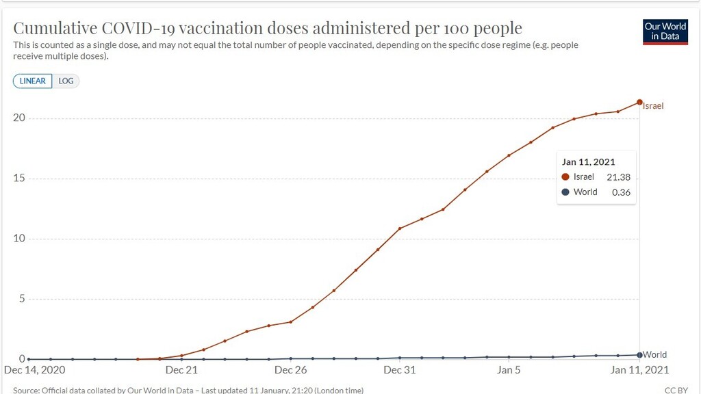 График прививок в Израиле на 100 человек