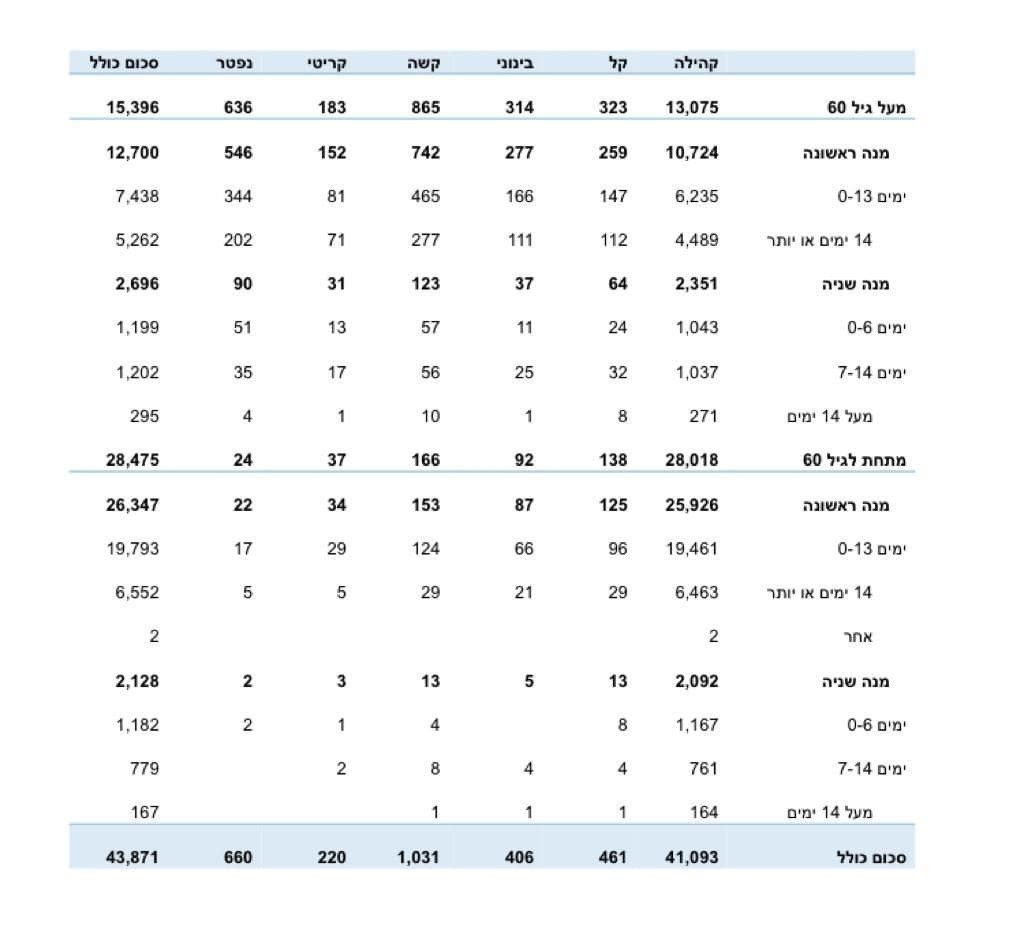 נתוני החיסונים החולים והמחוסנים