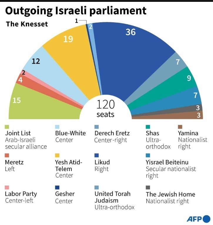 Outgoing Israeli parliament