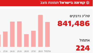 נתוני קורונה של 30 ביוני ב-8:00 בבוקר