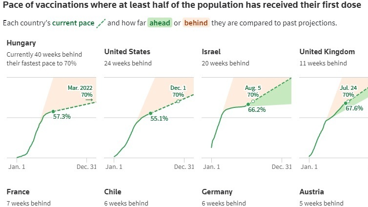 Vaccination pace around the world (Photo: Reuters) Vaccination pace around the world
