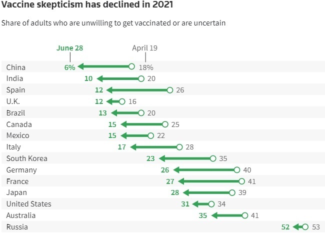 Vaccine skepticism chart (Photo: Reuters) Vaccine skepticism chart