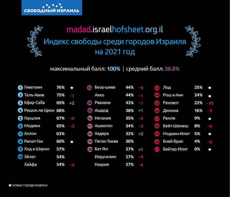Индекс свободы израильских городов