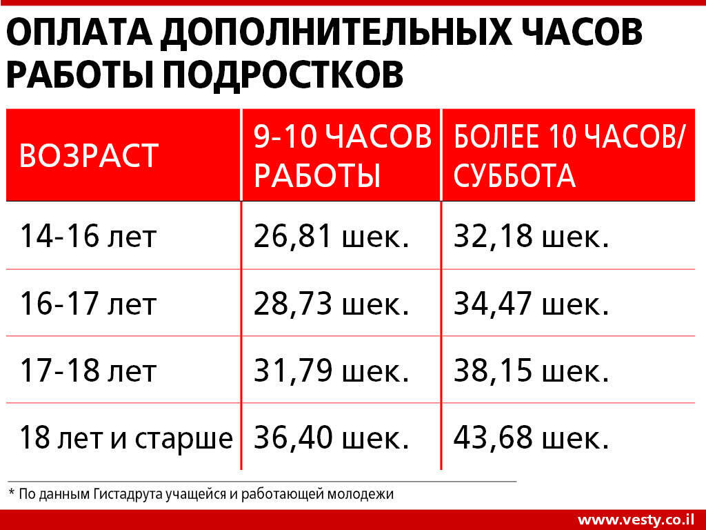 Со скольки лет можно подрабатывать и кем?