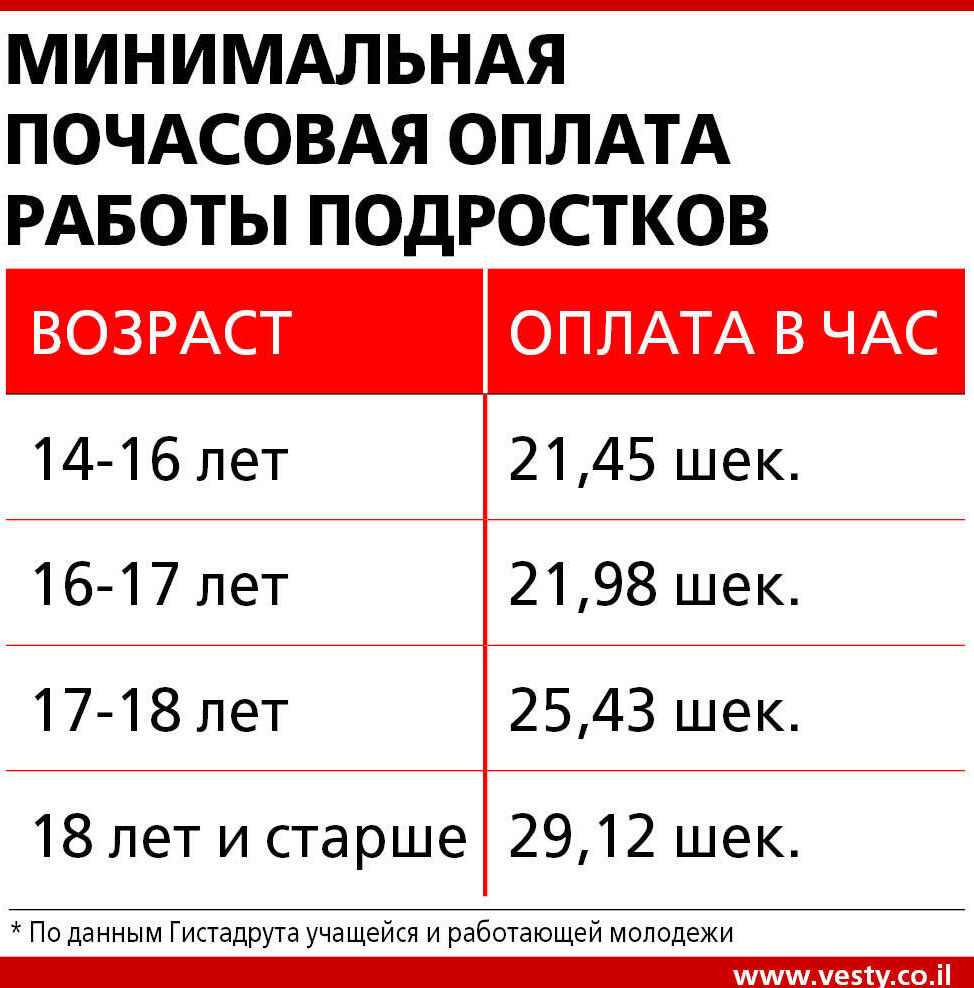 Может ли школьник работать курьером. Сколько часов могут работать несовершеннолетние. сколько часов можно работать несовершеннолетним. сколько часов могут работать несовершеннолетние в день. сколько часов в неделю может работать несовершеннолетний.