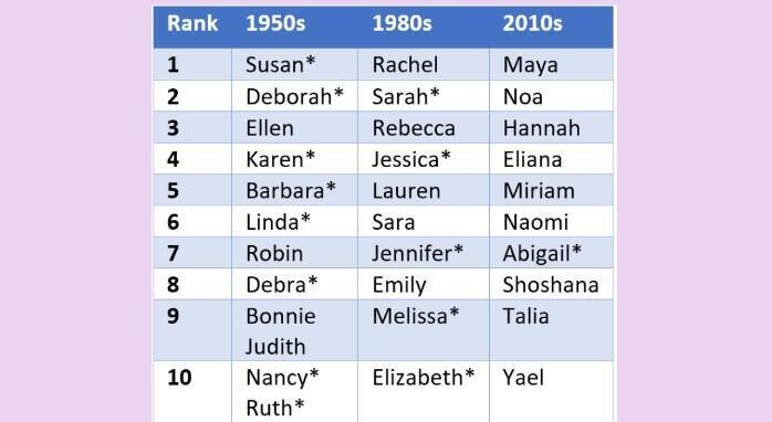 Top 10 girls’ names among Jewish respondents to the “Survey of American Jewish Personal Names,” by decades of birth 