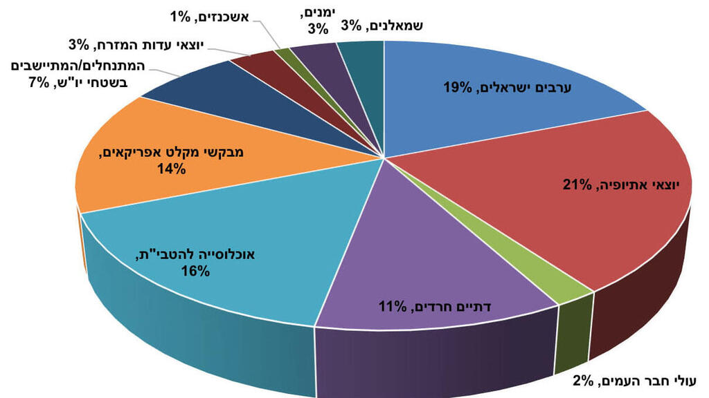 הגורמים ם המפריעים כיום לחיים משותפים בין חלקי החברה הישראלית. 81 אחוז חושבים שהחברה הישראלית מפולגת או מפולגת מאוד. 