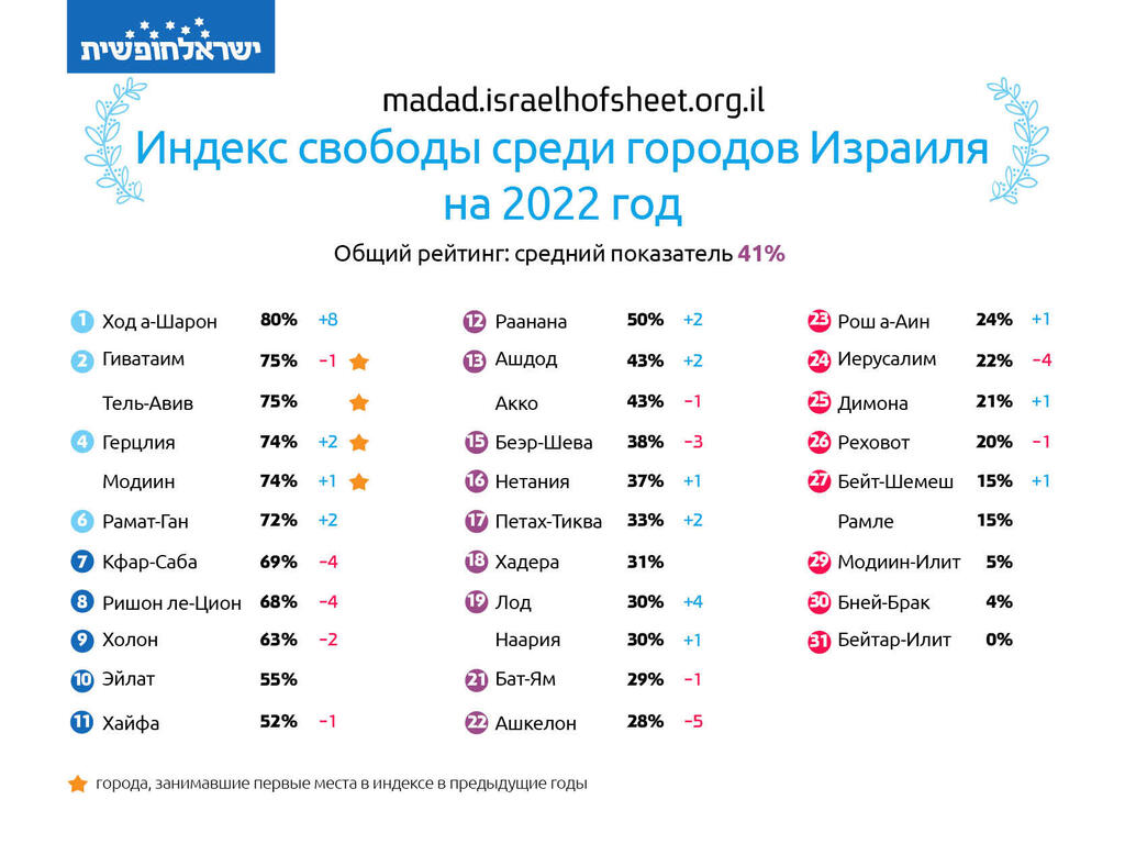 Индекс Свободный Израиль