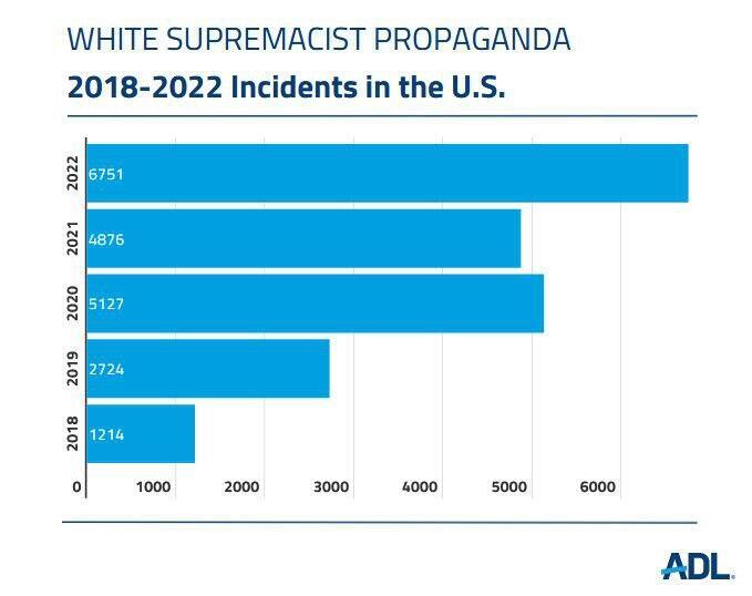 Incidents of white supremacy propaganda distribution in U.S. 