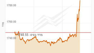 График реакции биржи