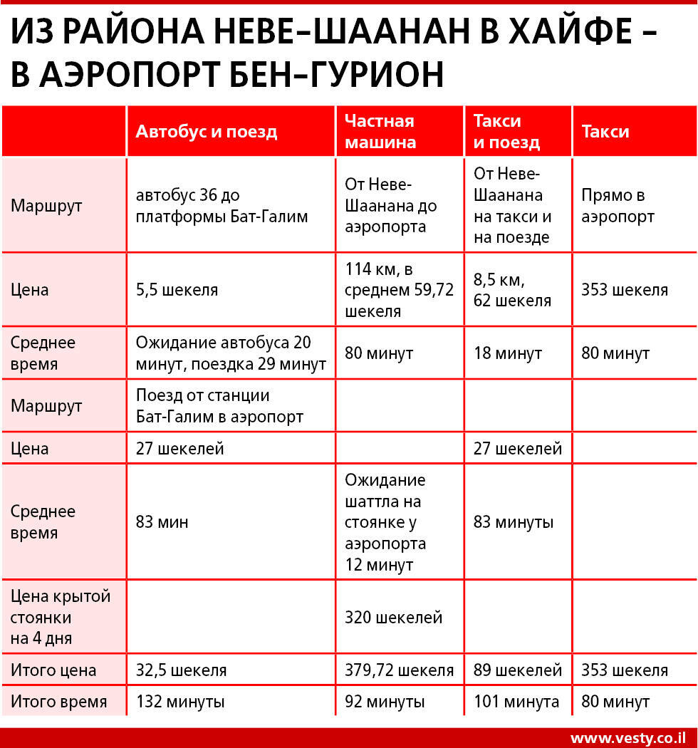 Транспорт Инфографика (Фото: Вести-Ynet) Транспорт Инфографика