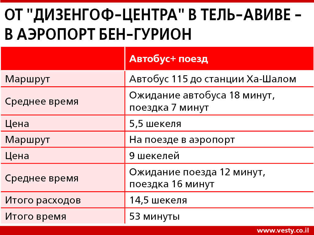 Транспорт Инфографика (Фото: Вести-Ynet) Транспорт Инфографика