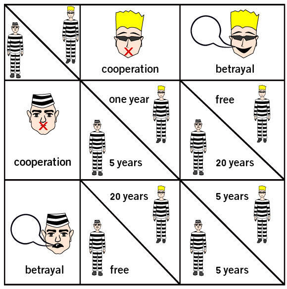 Each prisoner has the choice to betray their partner by confessing or to cooperate with him by remaining silent. The outcome is dependent on both their own decision and on their partner’s decision. A diagram that illustrates the different options and outcomes in the Prisoner’s Dilemma 