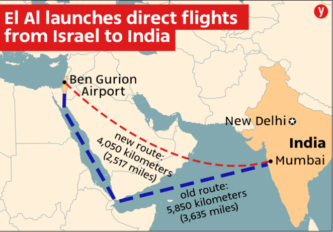El Al launches direct flights from Israel to India 