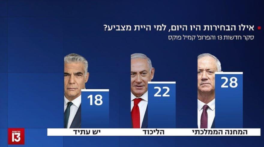 Israeli channel 13 poll on Sunday 