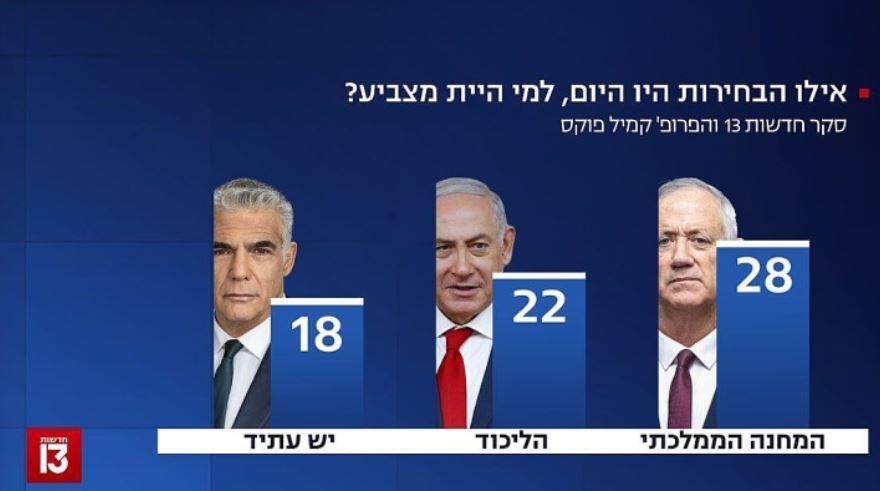 Israeli channel 13 poll on Sunday (Photo: Screenshot) Israeli channel 13 poll on Sunday