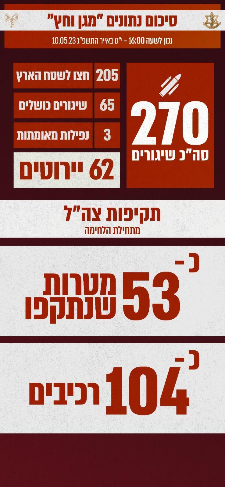 סיכום נתונים של מבצעי מגן וחץ נכון לשעה 16:00