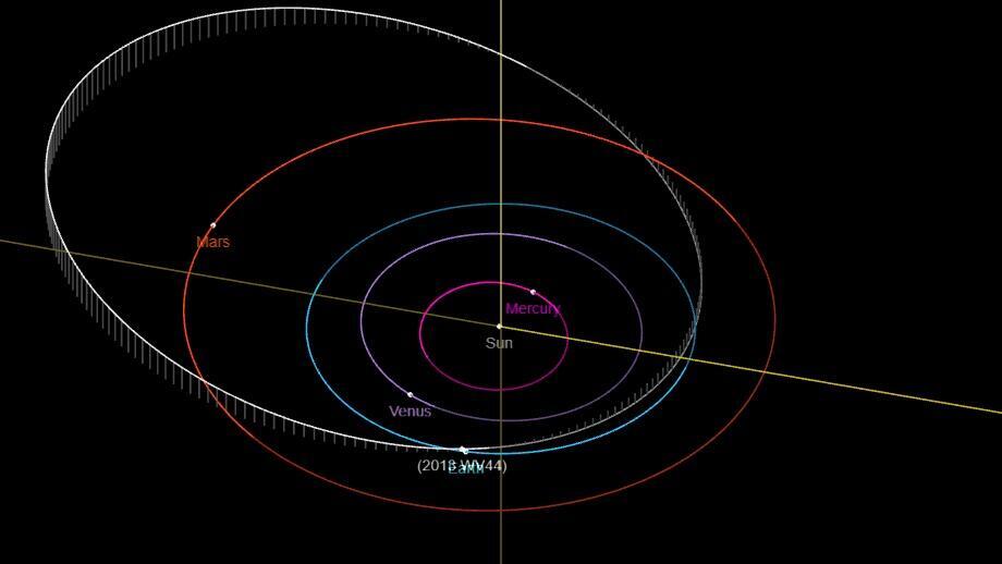 The orbit of the asteroid marked in white, and the orbit of Earth in light blue 