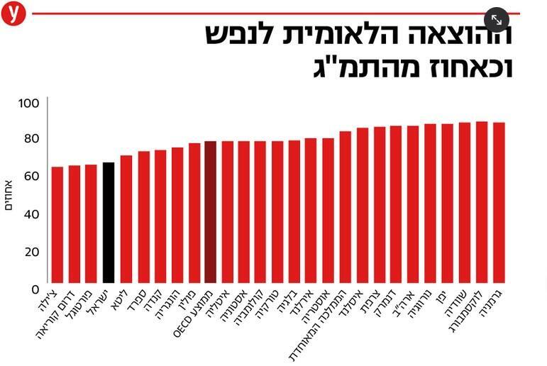 График: черная колонка справа - среднестатистический показатель OECD, черный слева - Израиль