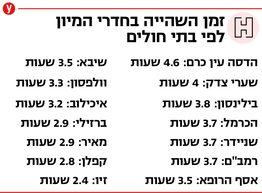 אינפו חדש זמן שהייה בחדרי מיון