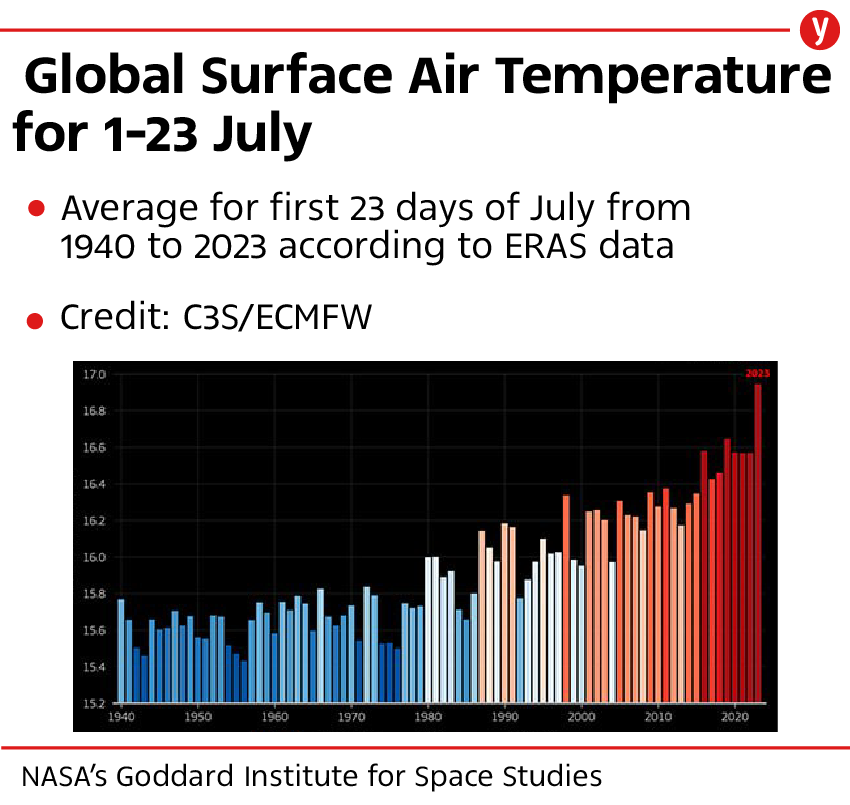 Global Surface Air Temperature for 1-23 July