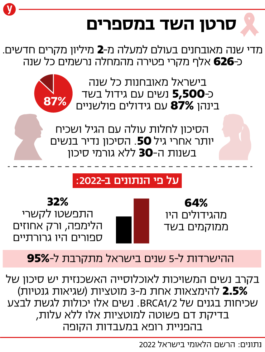 כך תבדקי את עצמך: אחוזי ההישרדות של חולות בסרטן השד עולים