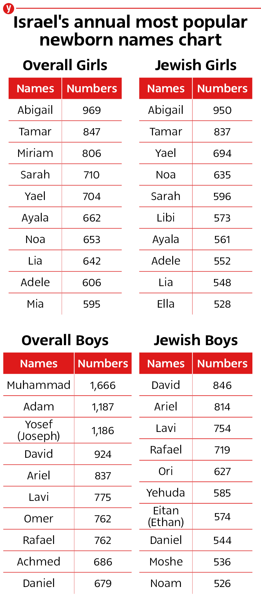 Israel's annual most popular newborn names chart