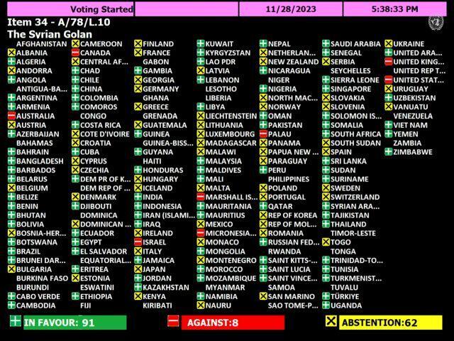 Результаты голосования Генассамблеи ООН, 28.11.2023