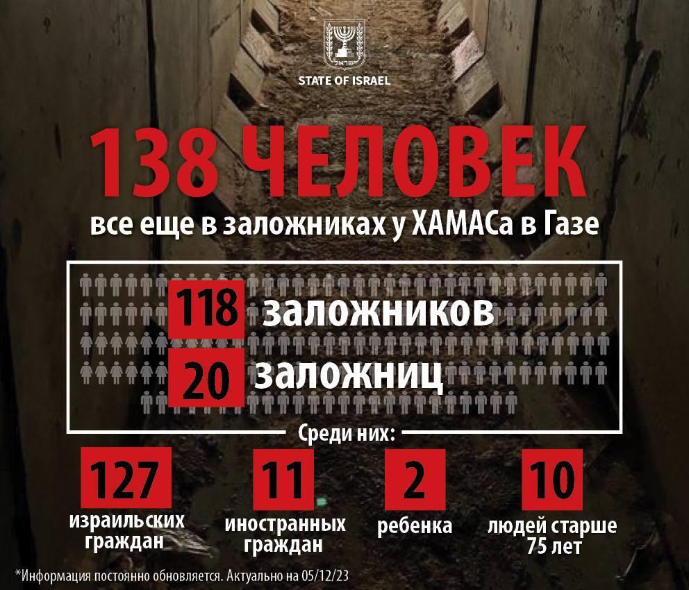 Данные о заложниках по состоянию на 5.12.23
