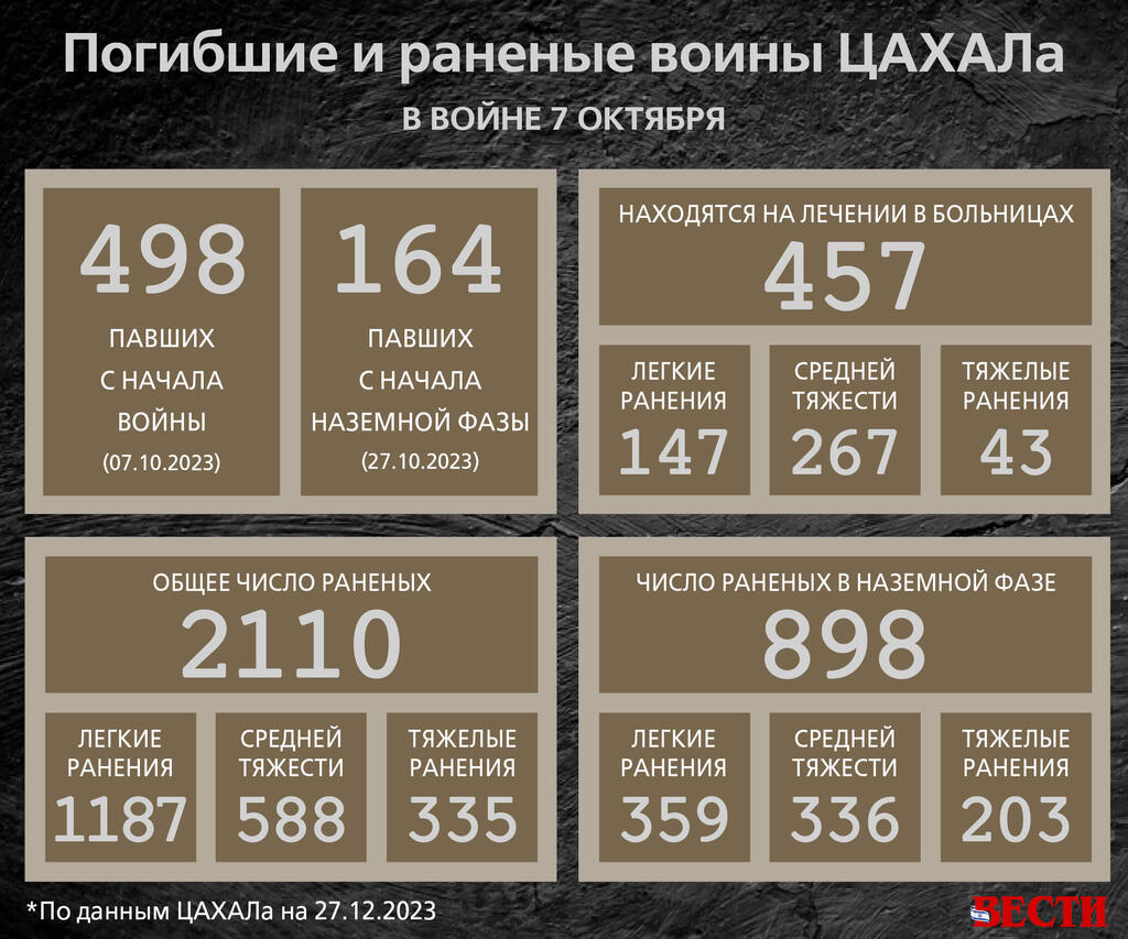 Погибшие и раненые воины ЦАХАЛа в войне 7 октября