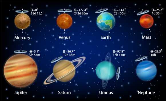The angle of axis of each planet in the solar system