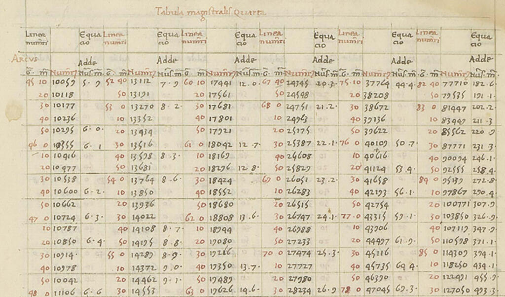 אחת הטבלאות מכתביו של ג'ובאני ביאנקיני, מהם עולה כי השימוש בנקודה עשרונית נעשה 150 שנים מוקדם מכפי שהיה ידוע עד כה