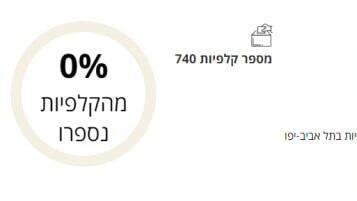 אחוזי ההצעה בבחירות לרשויות המקומיות