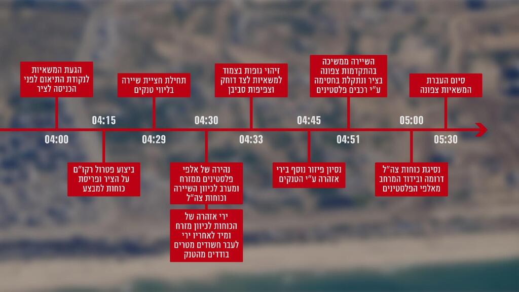 אינפוגרפיקה המציגה את סדר האירועים במבצע ההומניטרי להכנסת שיירות אספקה לצפון רצועת עזה